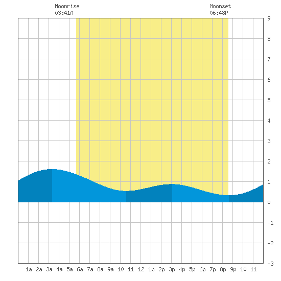 Rose Haven tide chart for Sunday, June 26, 2022