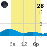 Rose Haven tide chart for Tuesday, June 28, 2022