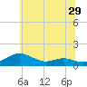 Rose Haven tide chart for Wednesday, June 29, 2022