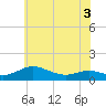 Rose Haven tide chart for Friday, June 3, 2022