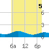 Rose Haven tide chart for Sunday, June 5, 2022