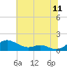 Rose Haven tide chart for Monday, July 11, 2022