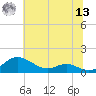 Rose Haven tide chart for Wednesday, July 13, 2022