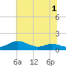 Rose Haven tide chart for Friday, July 1, 2022