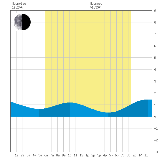 Rose Haven tide chart for Wednesday, July 20, 2022
