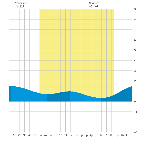 Rose Haven tide chart for Friday, July 22, 2022