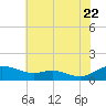 Rose Haven tide chart for Friday, July 22, 2022