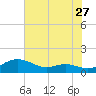 Rose Haven tide chart for Wednesday, July 27, 2022