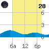Rose Haven tide chart for Thursday, July 28, 2022
