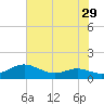 Rose Haven tide chart for Friday, July 29, 2022