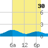 Rose Haven tide chart for Saturday, July 30, 2022