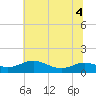 Rose Haven tide chart for Monday, July 4, 2022