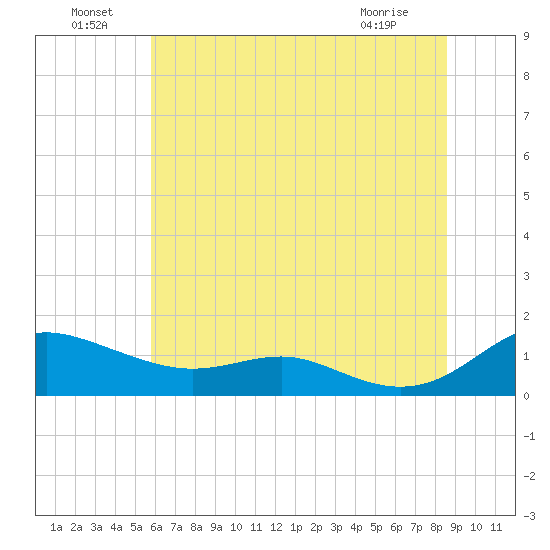 Rose Haven tide chart for Saturday, July 9, 2022