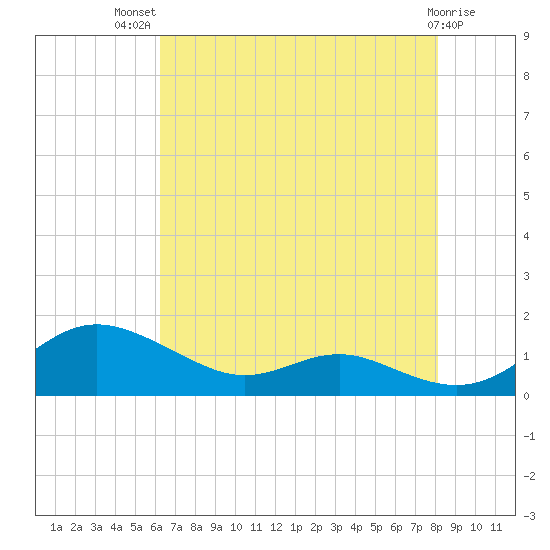 Rose Haven tide chart for Wednesday, August 10, 2022