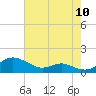 Rose Haven tide chart for Wednesday, August 10, 2022
