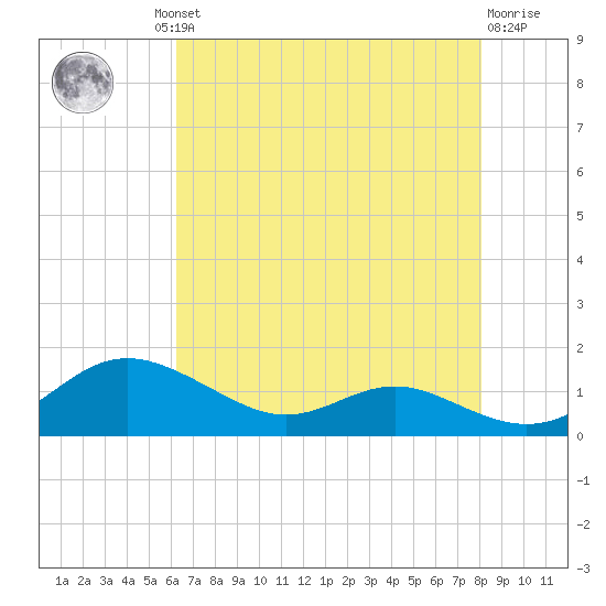 Rose Haven tide chart for Thursday, August 11, 2022