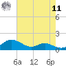 Rose Haven tide chart for Thursday, August 11, 2022