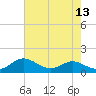 Rose Haven tide chart for Saturday, August 13, 2022