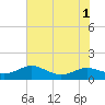 Rose Haven tide chart for Monday, August 1, 2022
