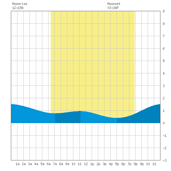 Rose Haven tide chart for Saturday, August 20, 2022