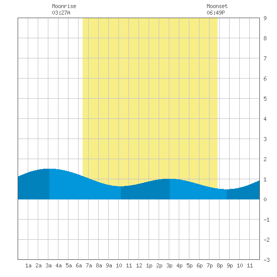 Rose Haven tide chart for Wednesday, August 24, 2022