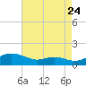 Rose Haven tide chart for Wednesday, August 24, 2022