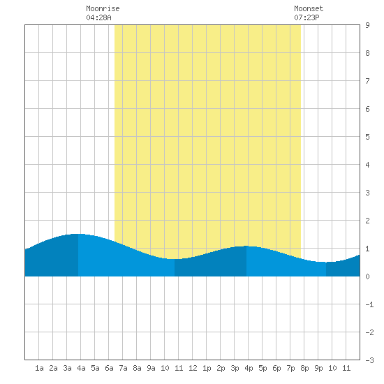 Rose Haven tide chart for Thursday, August 25, 2022