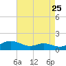 Rose Haven tide chart for Thursday, August 25, 2022