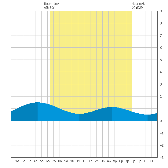 Rose Haven tide chart for Friday, August 26, 2022