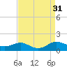 Rose Haven tide chart for Wednesday, August 31, 2022