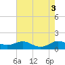Rose Haven tide chart for Wednesday, August 3, 2022