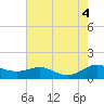 Rose Haven tide chart for Thursday, August 4, 2022