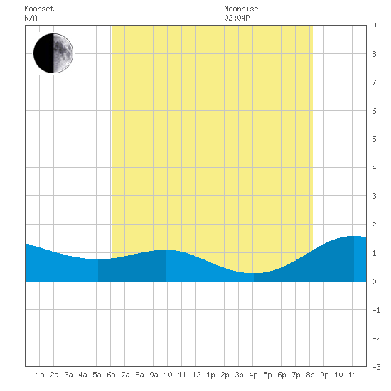 Rose Haven tide chart for Friday, August 5, 2022