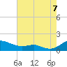 Rose Haven tide chart for Sunday, August 7, 2022