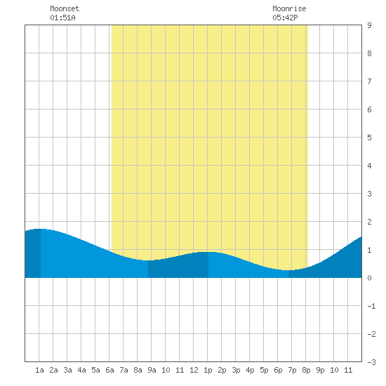 Rose Haven tide chart for Monday, August 8, 2022