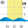 Rose Haven tide chart for Saturday, September 10, 2022