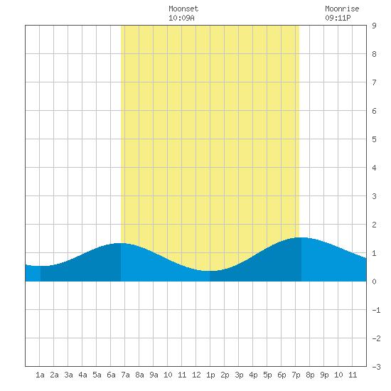 Rose Haven tide chart for Tuesday, September 13, 2022