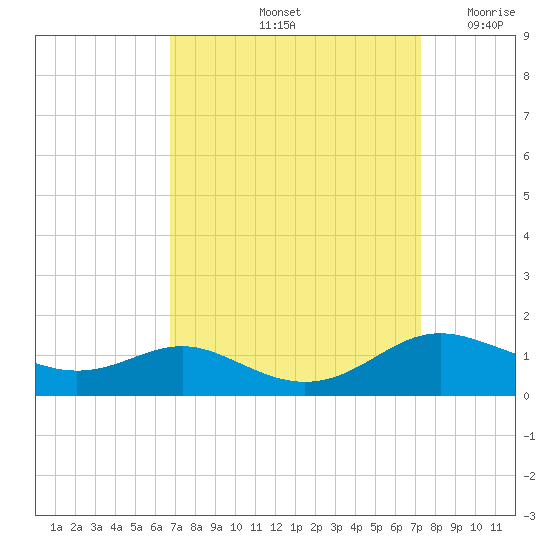 Rose Haven tide chart for Wednesday, September 14, 2022