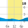Rose Haven tide chart for Sunday, September 18, 2022