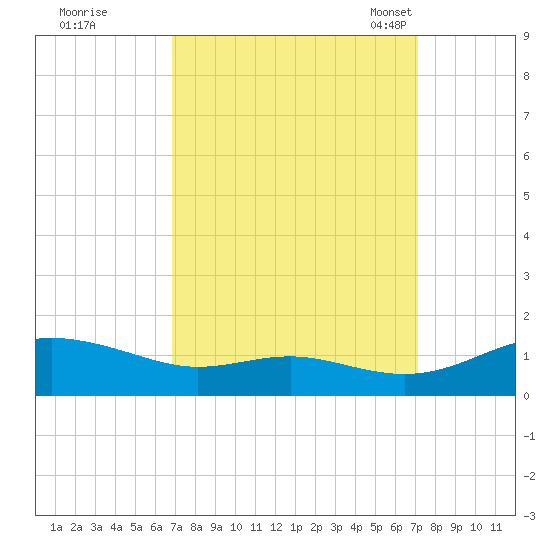 Rose Haven tide chart for Tuesday, September 20, 2022