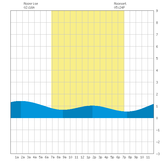 Rose Haven tide chart for Wednesday, September 21, 2022