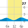 Rose Haven tide chart for Tuesday, September 27, 2022