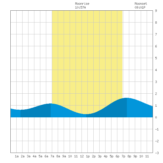 Rose Haven tide chart for Thursday, September 29, 2022