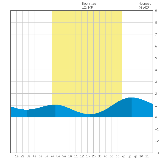 Rose Haven tide chart for Friday, September 30, 2022