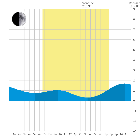 Rose Haven tide chart for Saturday, September 3, 2022