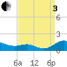 Rose Haven tide chart for Saturday, September 3, 2022