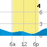 Rose Haven tide chart for Sunday, September 4, 2022