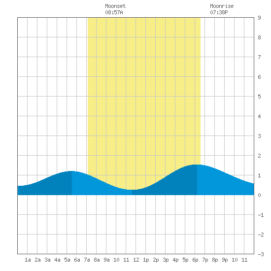 Rose Haven tide chart for Tuesday, October 11, 2022