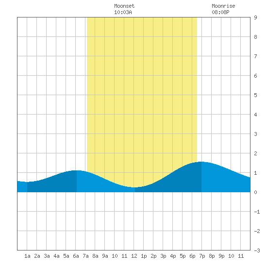 Rose Haven tide chart for Wednesday, October 12, 2022