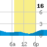 Rose Haven tide chart for Sunday, October 16, 2022